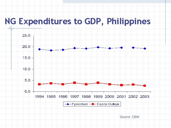 NG Expenditures to GDP, Philippines Source: DBM 