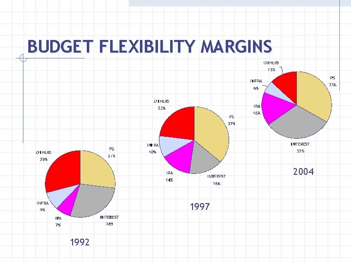 BUDGET FLEXIBILITY MARGINS 2004 1997 1992 