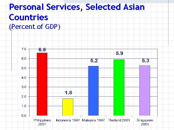 Personal Services, Selected Asian Countries (Percent of GDP) 
