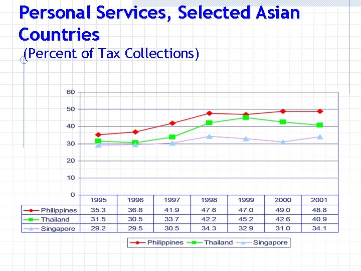 Personal Services, Selected Asian Countries (Percent of Tax Collections) 