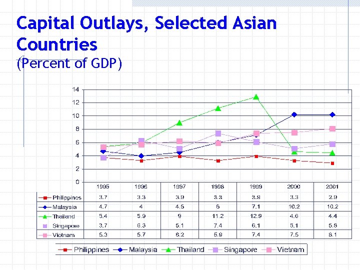 Capital Outlays, Selected Asian Countries (Percent of GDP) 