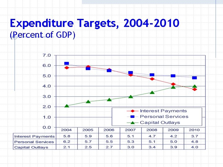 Expenditure Targets, 2004 -2010 (Percent of GDP) 