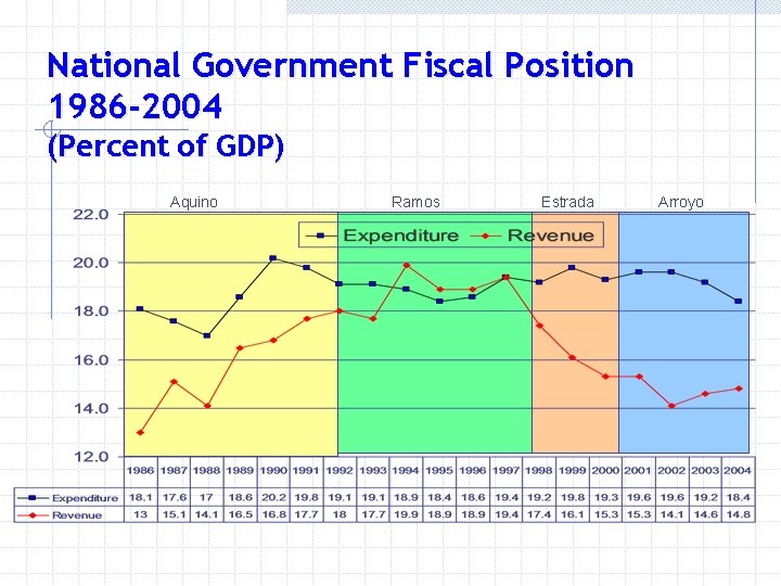 National Government Fiscal Position 1986 -2004 (Percent of GDP) Aquino Ramos Estrada Arroyo 