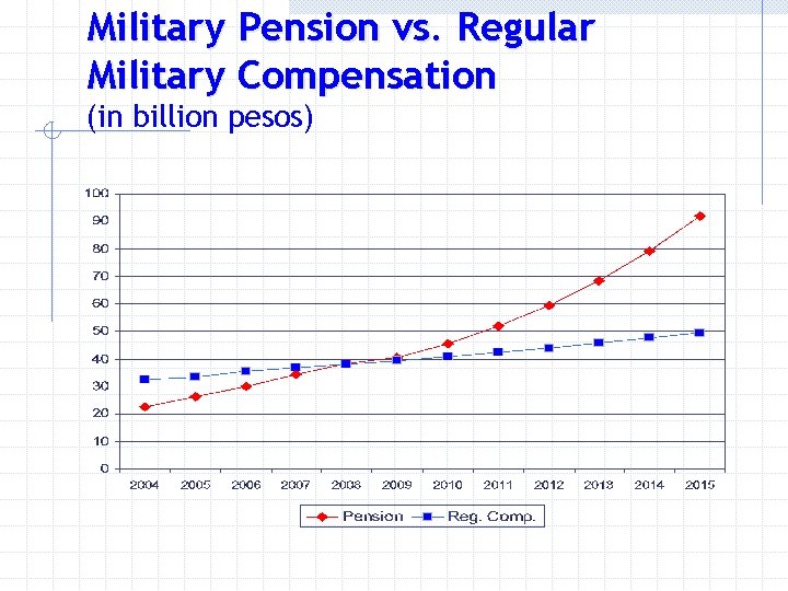 Military Pension vs. Regular Military Compensation (in billion pesos) 