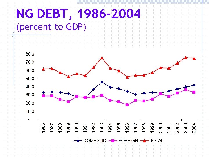NG DEBT, 1986 -2004 (percent to GDP) 