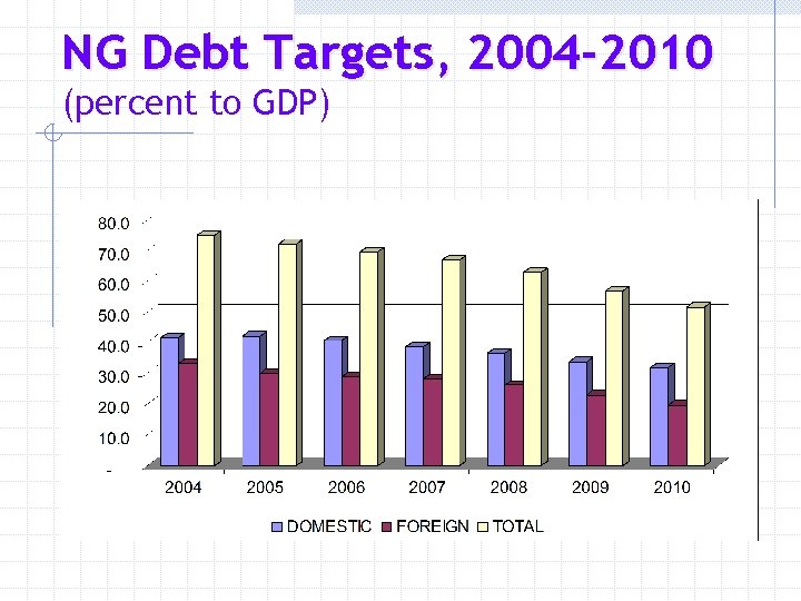 NG Debt Targets, 2004 -2010 (percent to GDP) 