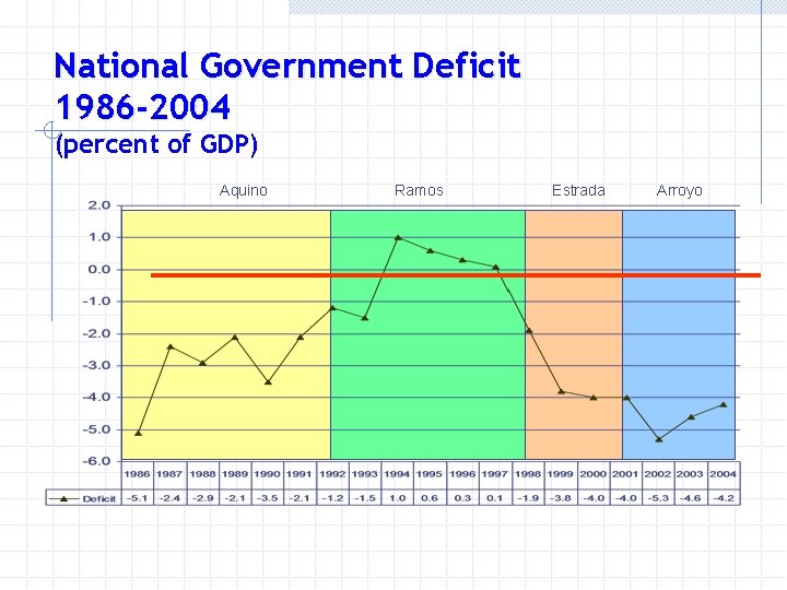 National Government Deficit 1986 -2004 (percent of GDP) Aquino Ramos Estrada Arroyo 