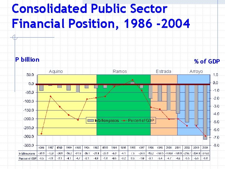 Consolidated Public Sector Financial Position, 1986 -2004 P billion % of GDP Aquino Ramos