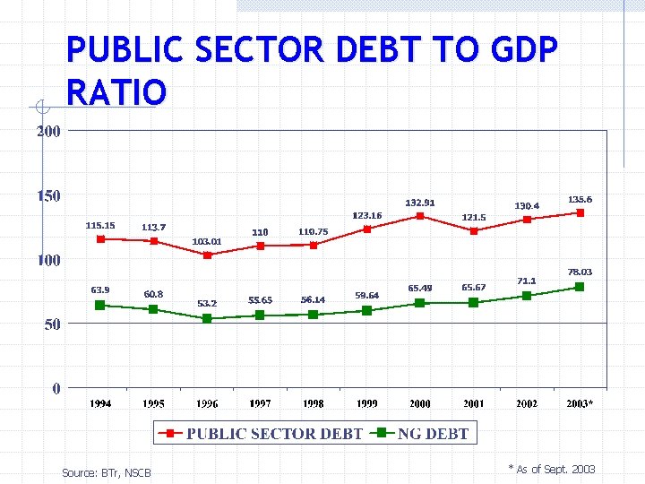 PUBLIC SECTOR DEBT TO GDP RATIO Source: BTr, NSCB * As of Sept. 2003