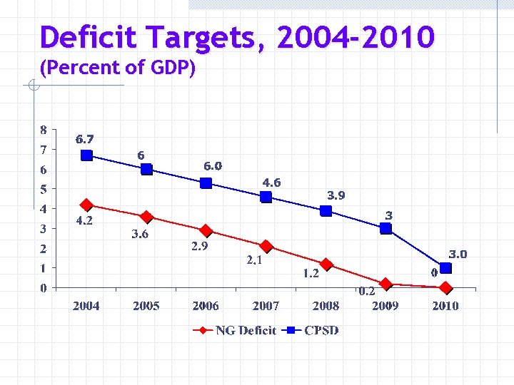 Deficit Targets, 2004 -2010 (Percent of GDP) 