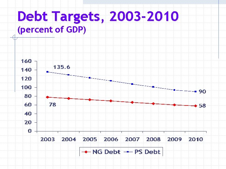 Debt Targets, 2003 -2010 (percent of GDP) 