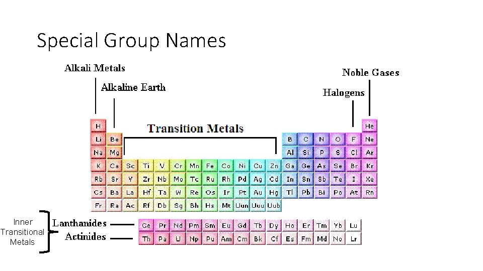 Special Group Names Inner Transitional Metals 
