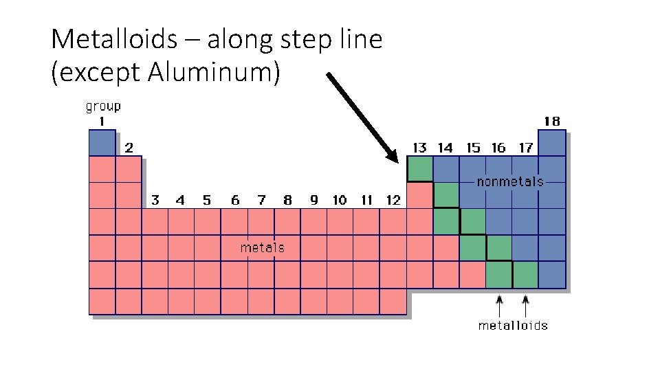 Metalloids – along step line (except Aluminum) 