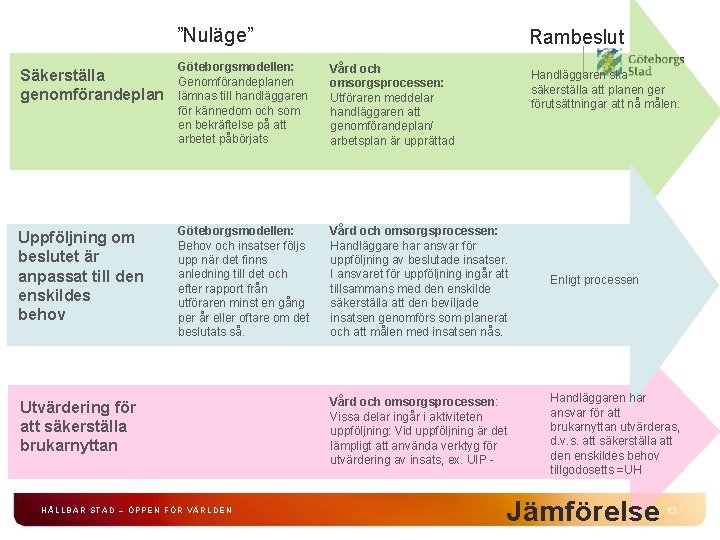 ”Nuläge” Säkerställa genomförandeplan Uppföljning om beslutet är anpassat till den enskildes behov Rambeslut Göteborgsmodellen: