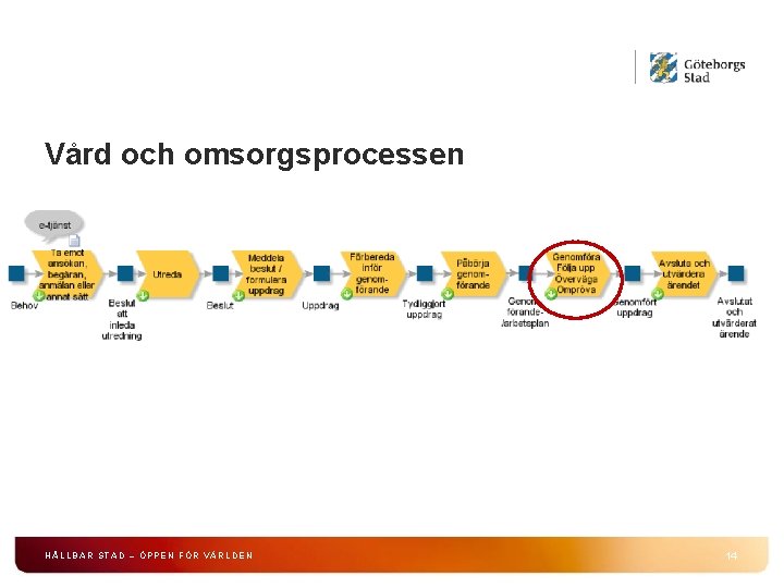 Vård och omsorgsprocessen HÅLLBAR STAD – ÖPPEN FÖR VÄRLDEN 14 