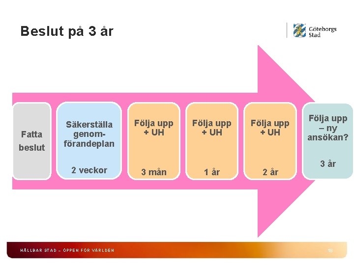 Beslut på 3 år Fatta beslut Säkerställa genomförandeplan 2 veckor HÅLLBAR STAD – ÖPPEN