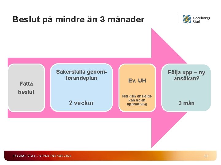 Beslut på mindre än 3 månader Fatta Säkerställa genomförandeplan beslut 2 veckor HÅLLBAR STAD