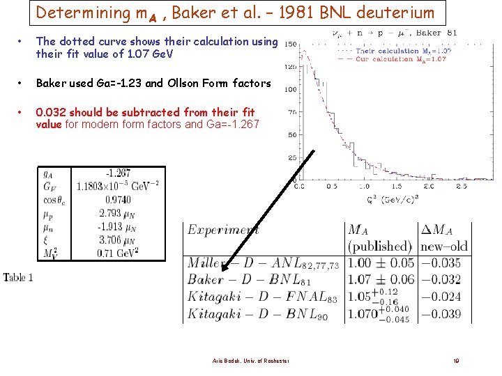 Determining m. A , Baker et al. – 1981 BNL deuterium • The dotted