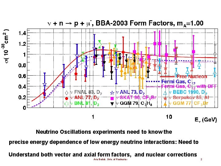 Neutrino Oscillations experiments need to know the precise energy dependence of low energy neutrino