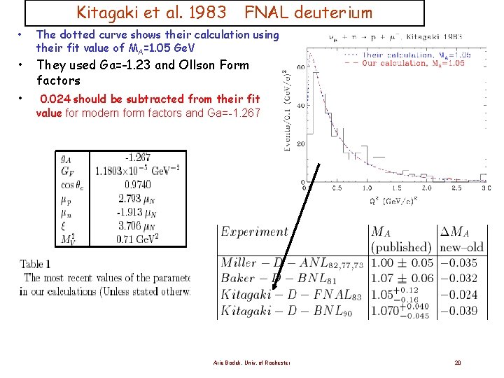 Kitagaki et al. 1983 • • • FNAL deuterium The dotted curve shows their