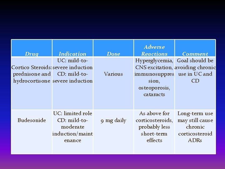 Drug Indication UC: mild-to. Cortico Steroids: severe induction prednisone and CD: mild-tohydrocortisone severe induction