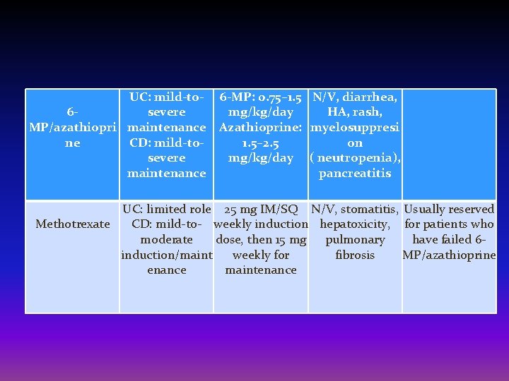 UC: mild-to 6 severe MP/azathiopri maintenance ne CD: mild-tosevere maintenance 6 -MP: 0. 75–