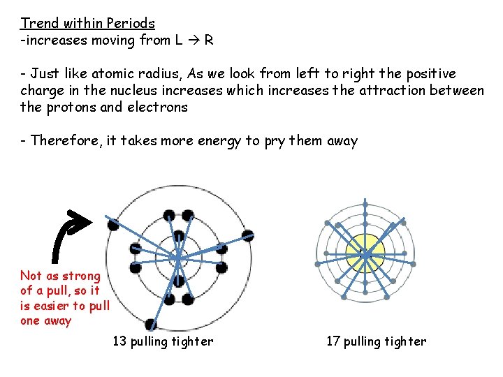 Trend within Periods -increases moving from L R - Just like atomic radius, As