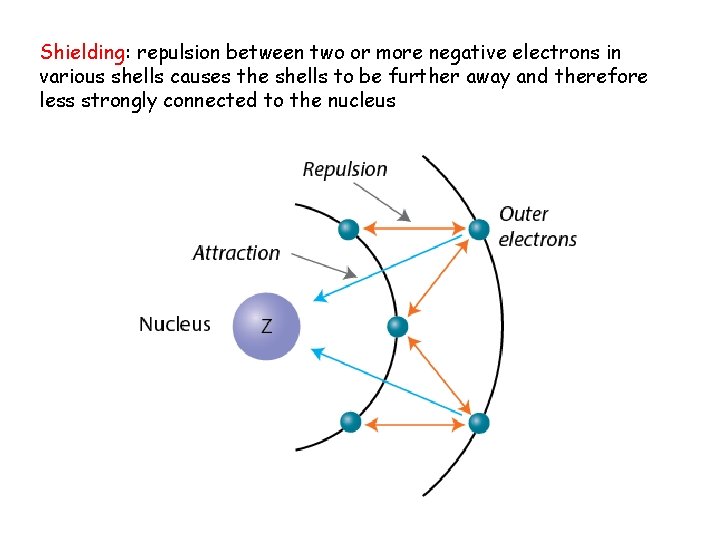 Shielding: repulsion between two or more negative electrons in various shells causes the shells