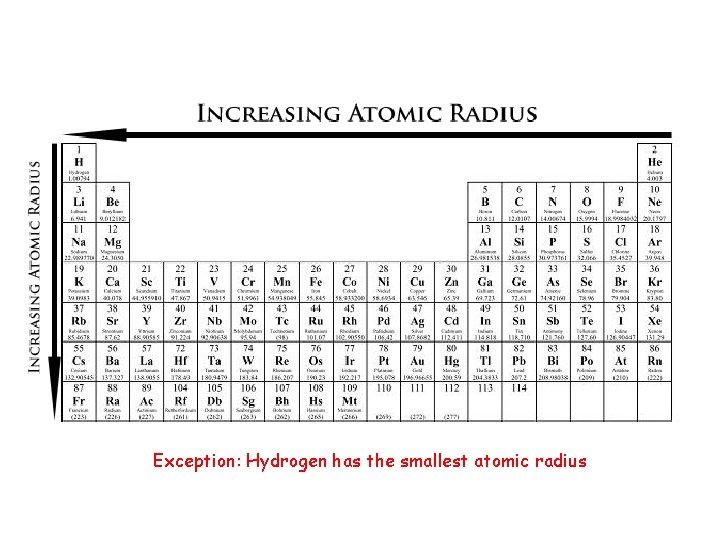 Exception: Hydrogen has the smallest atomic radius 