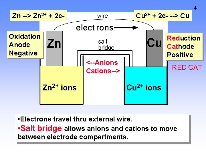 4 Zn --> Zn 2+ + 2 e- Cu 2+ + 2 e- -->