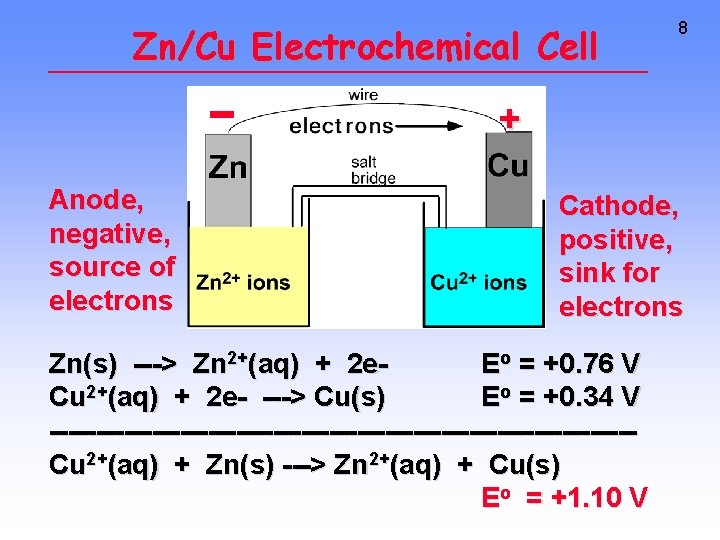 Zn/Cu Electrochemical Cell 8 + Anode, negative, source of electrons Cathode, positive, sink for