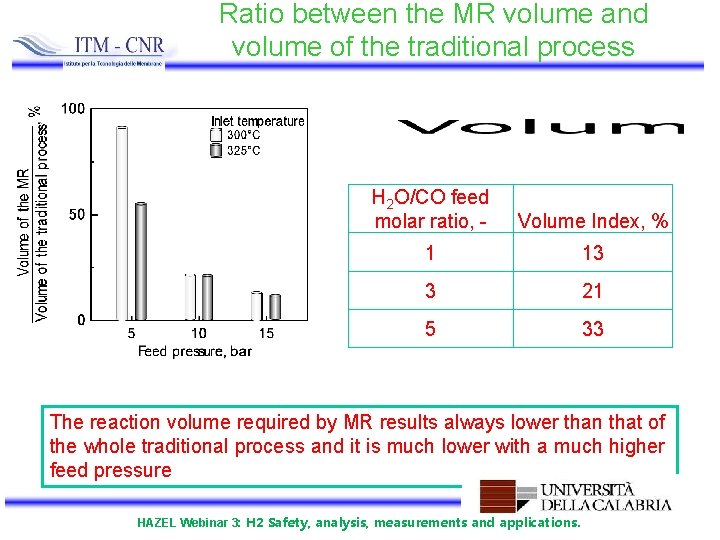 Ratio between the MR volume and volume of the traditional process H 2 O/CO