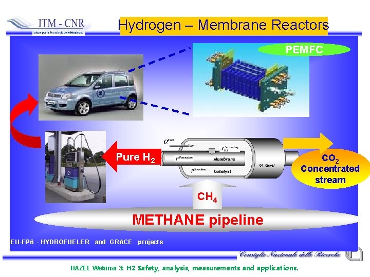 Hydrogen – Membrane Reactors PEMFC Pure H 2 CO 2 Concentrated stream CH 4