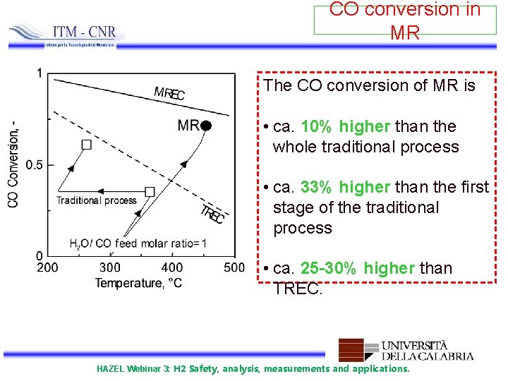 CO conversion in MR The CO conversion of MR is • ca. 10% higher