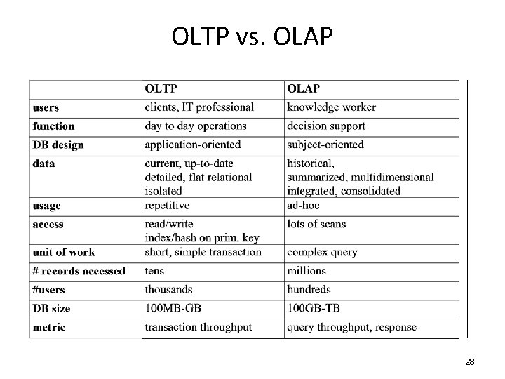 OLTP vs. OLAP 28 OLTP vs. OLAP 28