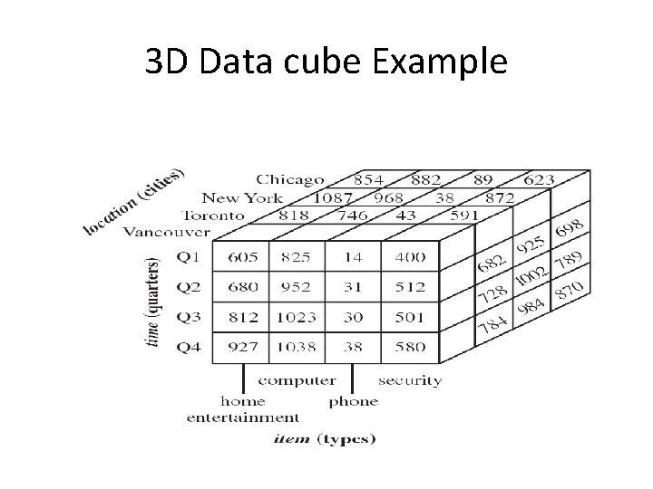 3 D Data cube Example 3 D Data cube Example