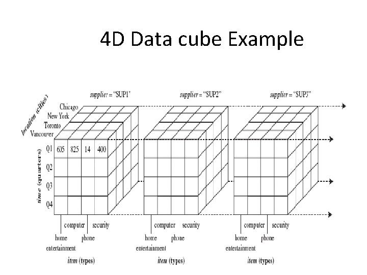 4 D Data cube Example 4 D Data cube Example