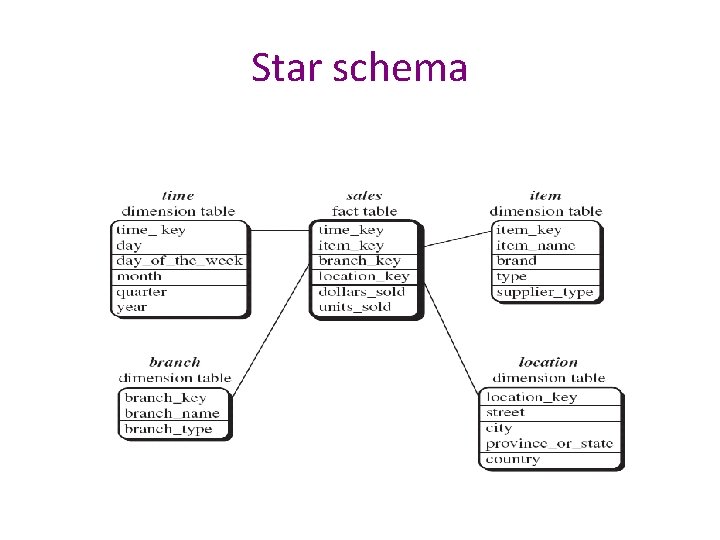 Star schema Star schema