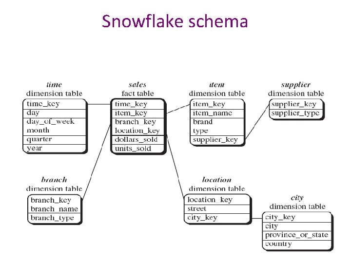Snowflake schema Snowflake schema