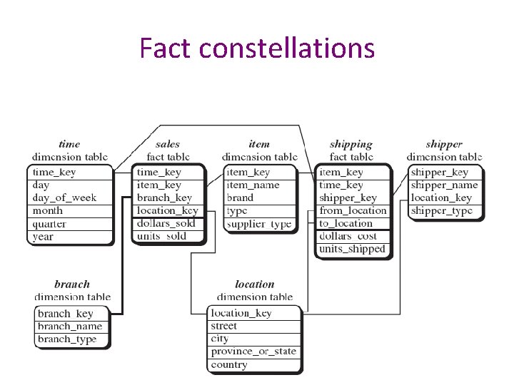 Fact constellations Fact constellations