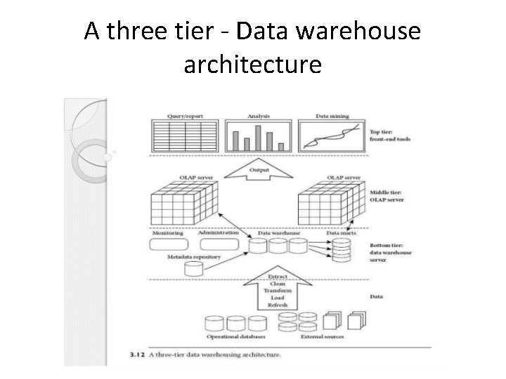 A three tier - Data warehouse architecture A three tier - Data warehouse architecture