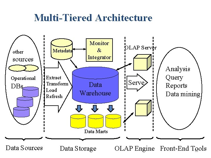 Multi-Tiered Architecture other Metadata sources Operational DBs Extract Transform Load Refresh Monitor & Integrator Multi-Tiered Architecture other Metadata sources Operational DBs Extract Transform Load Refresh Monitor & Integrator