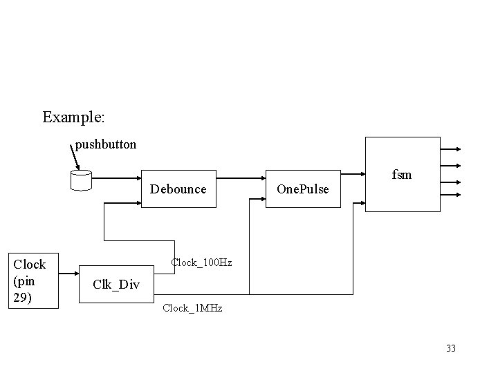 Example: pushbutton Debounce Clock (pin 29) One. Pulse fsm Clock_100 Hz Clk_Div Clock_1 MHz