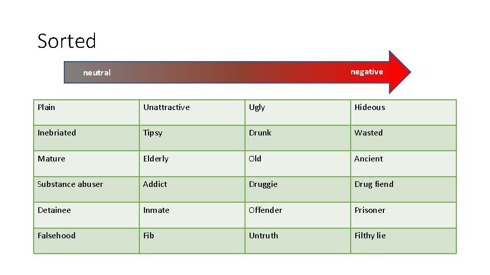 Sorted negative neutral Plain Unattractive Ugly Hideous Inebriated Tipsy Drunk Wasted Mature Elderly Old