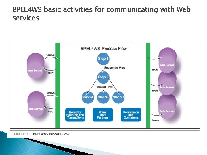 BPEL 4 WS basic activities for communicating with Web services 