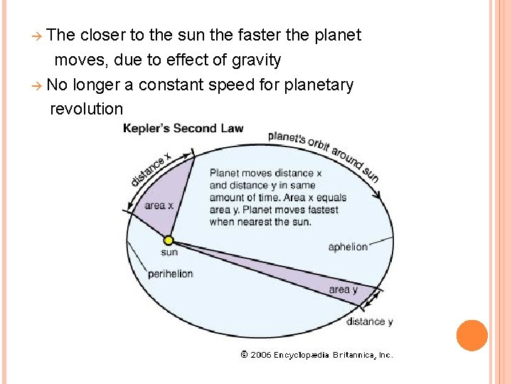 à The closer to the sun the faster the planet moves, due to effect