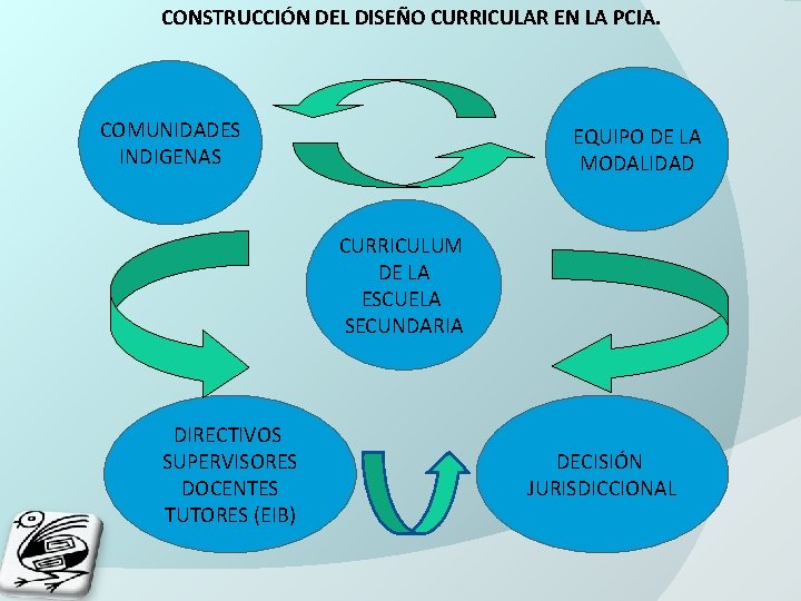 CONSTRUCCIÓN DEL DISEÑO CURRICULAR EN LA PCIA. COMUNIDADES INDIGENAS EQUIPO DE LA MODALIDAD CURRICULUM