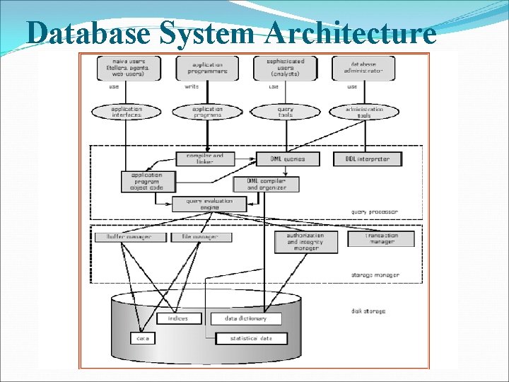 Database System Architecture 