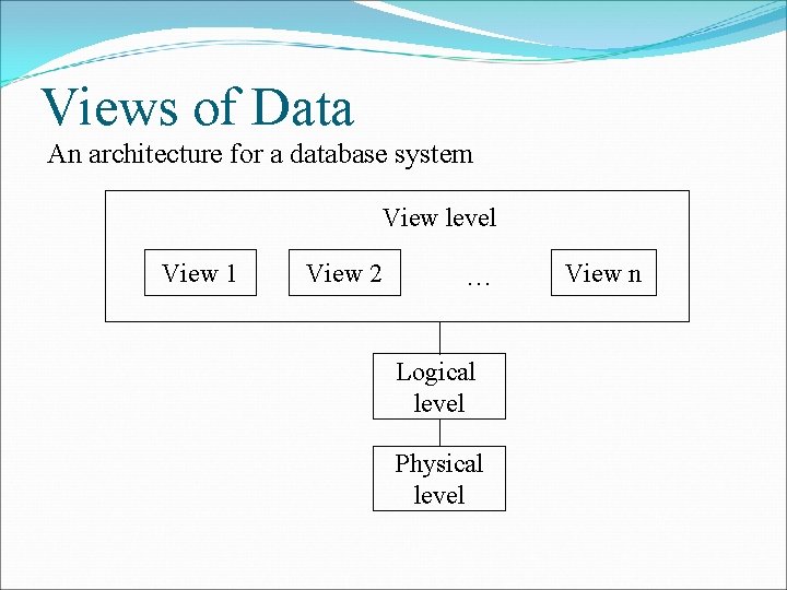 Views of Data An architecture for a database system View level View 1 View