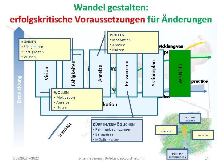 Wandel gestalten: erfolgskritische Voraussetzungen für Änderungen WOLLEN • Motivation • Anreize • Nutzen St